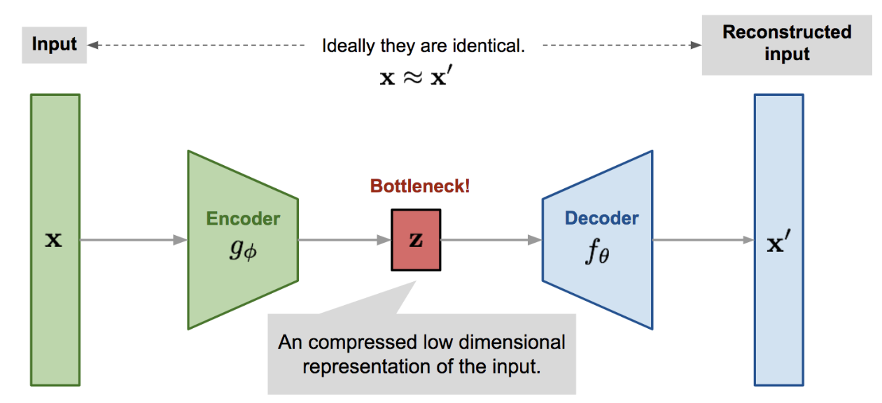Diagram of an autoencoder showing encoder, latent space, and decoder.